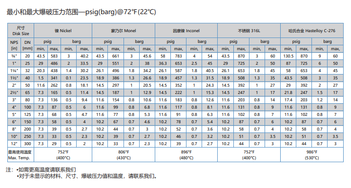 反拱鳄齿型爆破片爆破压力范围.png