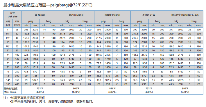 正拱带槽爆破片爆破压力范围.png