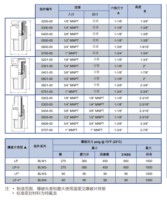 组合螺栓式爆破片规格及爆破压力范围.png