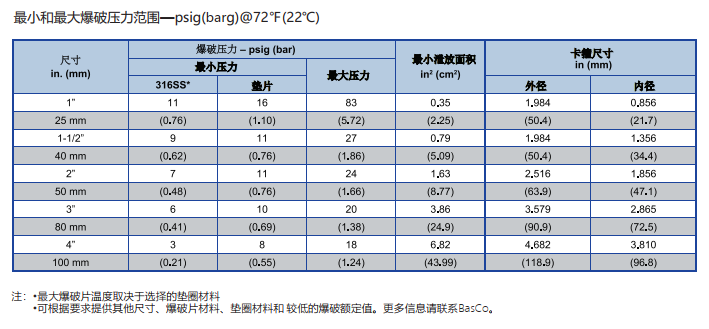 卫生级爆破片爆破压力范围.png