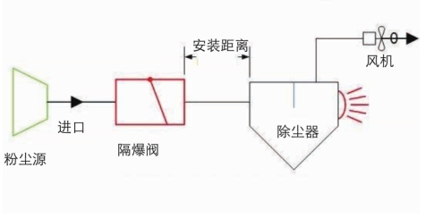 爆炸隔爆阀原理示意图