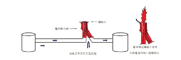 换向隔爆阀原理示意图